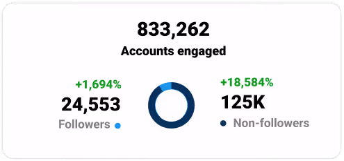 Analytics Data - Social Habit Marketing