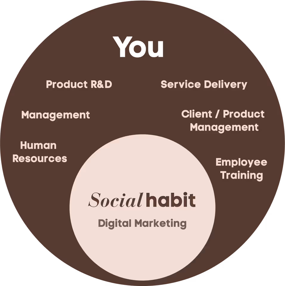 SocialHabitMarketing-Partnership